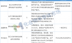 资本蜂拥的碳化硅衬底市场，各大项目进展如何？