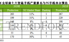 新荣耀：采用高通芯片的5G手机预计5-6月上市