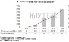 2019年智能型手机3D感测市场成长有限，2020 年苹果将是推升成长的关键