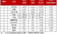 2019年第三季全球前十大封测厂商营收排名出炉