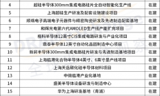 中芯国际、华为等在列，2023年上海市重大工程清单公布