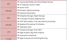 SiFive发表基于RISC-V的7系列CPU IP方案，叫阵ARM意味浓厚