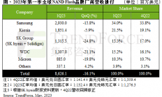 NAND Flash营收或超越三星？传铠侠/西数合并事宜进入最终协调阶段