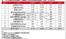 联电最新营收出炉：累计前11个月超越2019年全年