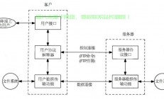 ftp服务器怎么互相通信?