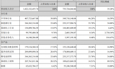受益于半导体材料国产替代 晶瑞股份2020年净利增长145.72%