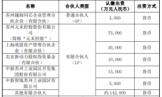 中新集团拟不超过2亿元参投基金 后者重点投资集成电路设计领域