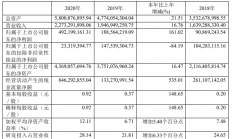 刻蚀设备收入增长58.49% 中微公司2020年营收22.73亿元