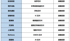 联想控股加码芯片领域，斥资近10亿元入股富瀚微