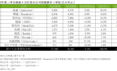 库存去化尚未结束，IC设计明年Q1营收恐再探底