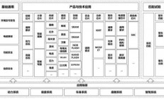 关于汽车芯片，工信部发布最新指南​