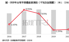 2020年全球半导体(不含存储器)产值预估下滑1.3%