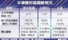 硅晶圆需求热 环球晶圆合晶等厂商出货旺到明后年