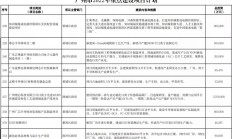 总投资370亿的12英寸半导体项目上榜，广州2022年重点项目计划公布