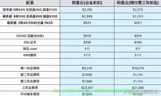 云服务器配置怎么选好的?