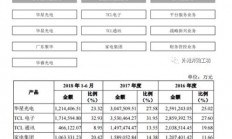 力避多元化陷阱，TCL集团重组背后思路值得深思