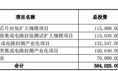 51亿元定增募资，这家封测大厂将发力多个芯片项目