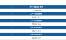 半导体封测大厂们Q1营收表现如何？