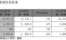 SK海力士发布2022财年第二季度财务报告