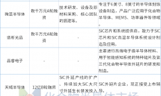 天域半导体12亿，2023年第一季碳化硅产业融资21起