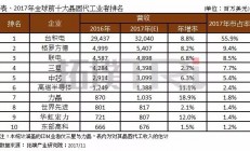 2017全球前十大晶圆代工厂排名：台积电市占55.9%居第一