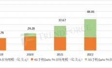 GaAs与GaN在RF PA中的中国市场机会