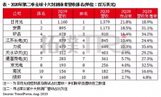 2020年第二季度全球前十大封测排名出炉