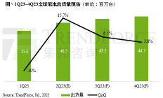 全球笔电出货量预估：Q2季增15.7%，Q3季增6.5%