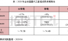 疫情改变需求，2020年全球晶圆代工产值成长表现预估