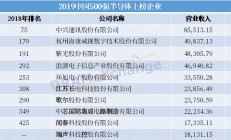 《财富》中国500强出炉 除长电科技中芯国际外 半导体企业还有哪些上榜？