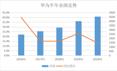 华为上半年继续高增长 消费者业务占比达到56%