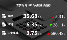 三安光电2020半年报来了！这项销售收入大增680%