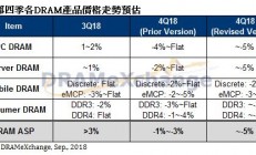 减缓降价速度，2019年三星将大砍DRAM资本支出20%