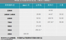 IBM宣布造出世界首个2nm芯片