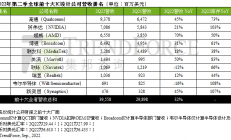 消费市场疲软超预期，AMD、三星拉响“芯慌”警报
