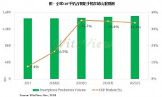 智能手机高屏占比成主流 2019年COF机种渗透率上看35%