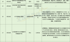 近50个，从半导体项目看产业趋势