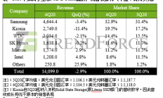 2020年NAND Flash产业营收达567亿美元，六大厂商未来规划曝光