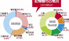 订单还有美光、铠侠可撑 存储器暂不致断链