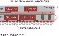 三星布局FOPLP技术挑战台积电，抢夺苹果订单