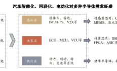 车规级芯片国产化之路如何破局？