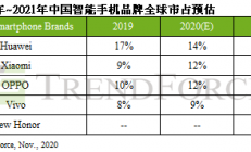 供应商称华为已重启4G手机生产，最快明年一季度上市