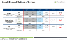 TrendForce集邦咨询：2021年智能手机发展与存储市场趋势分析