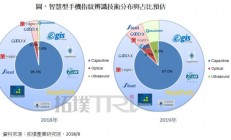 屏幕下指纹新技术崛起，2019 年在指纹辨识的占比将达13%