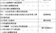 北方华创、拓荆科技、芯源微中标上海积塔项目， 国内半导体设备市场持续升温