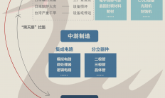 全球缺“芯”，谁慌了？