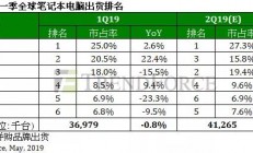 2019年Q1全球笔记本电脑出货排名出炉