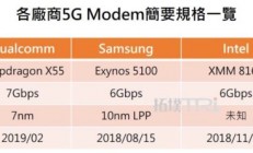 5G Modem 战场开启？英特尔、高通谁与争锋