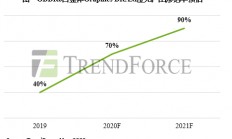 新显卡与游戏机双重引擎，Graphics DRAM需求持续增温