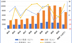 7360.4亿元，我国集成电路出口恢复“活力”